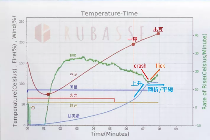 Scoot Rao 所指crash、 flick