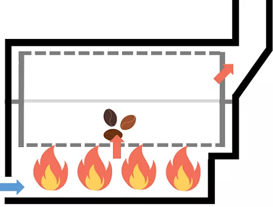 Principle of direct fire coffee roasters.