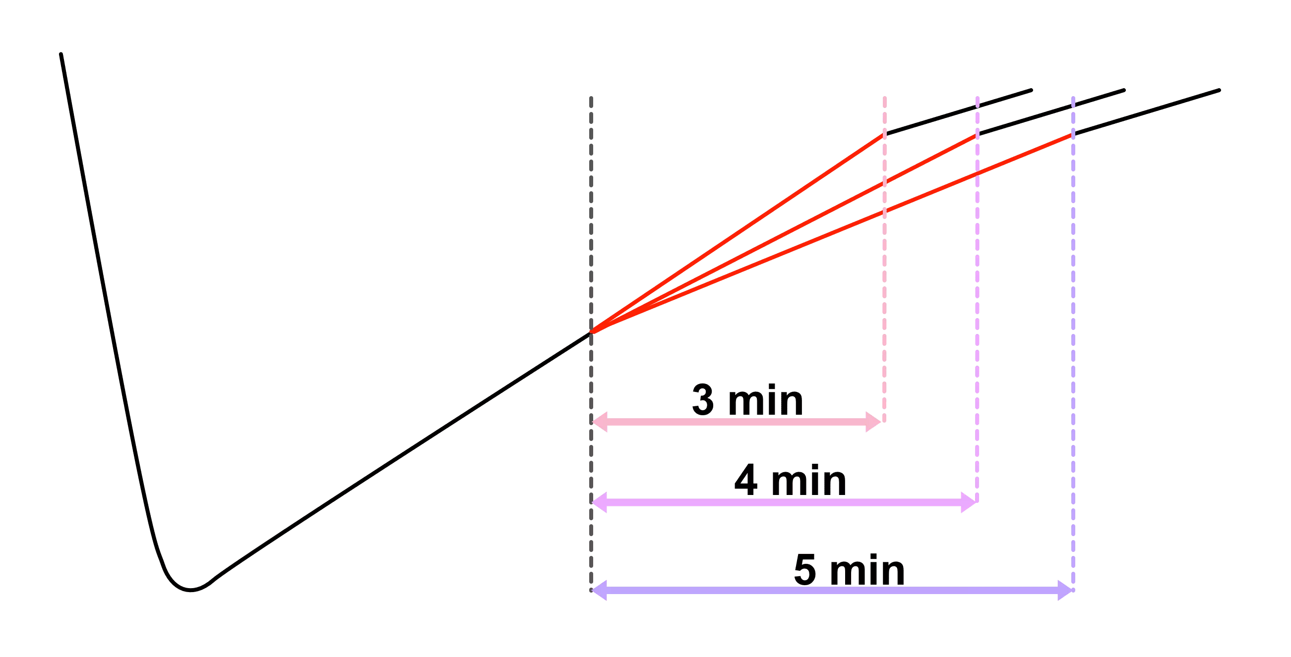 Length of maillard phase