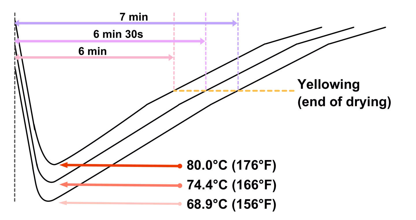 turning point differences