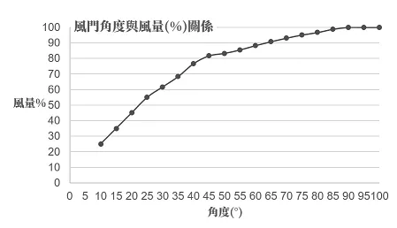 風門角度與風量關係圖