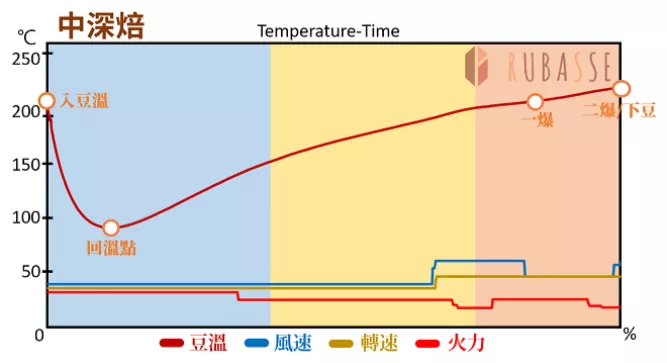 淺烘焙曲線