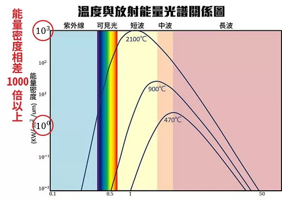 近紅外線與遠紅外線差異