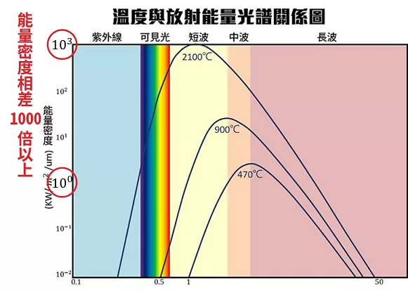 溫度與放射能量光譜關係圖