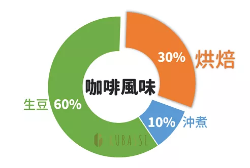 影響咖啡風味-生豆、烘焙、沖煮