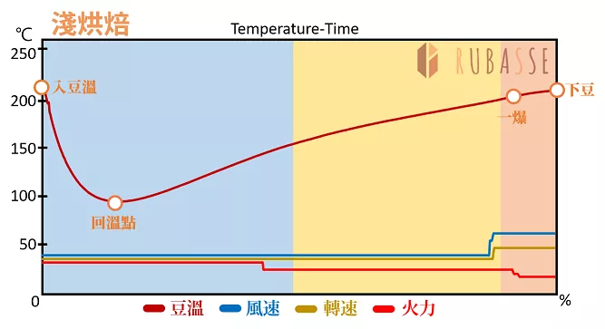 淺烘焙曲線